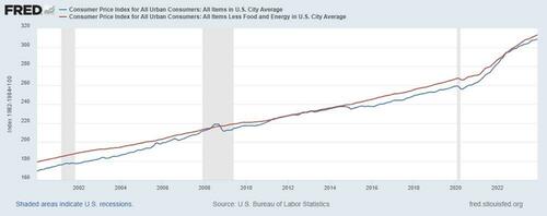 cpi since 2000